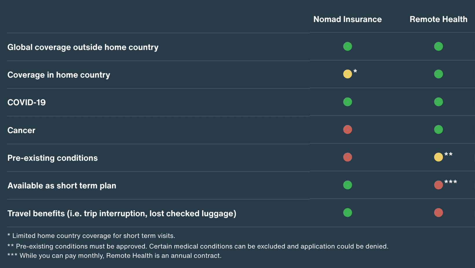 SafetyWing Insurance Comparison